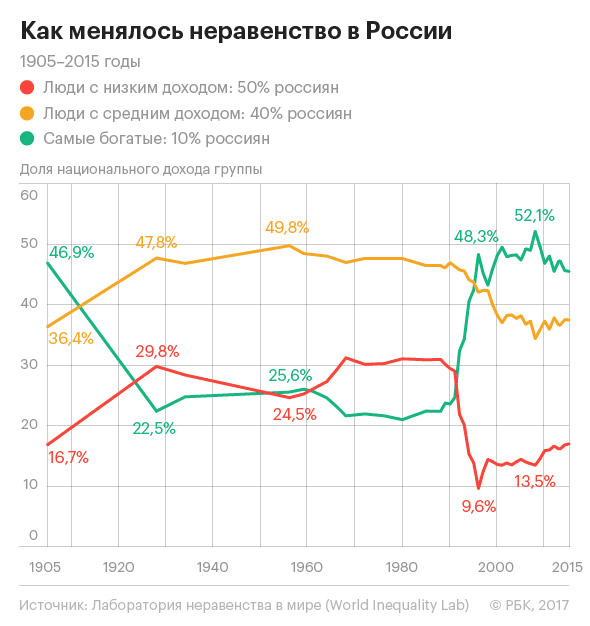 Эксперты признали неравенство в России сопоставимым с 1905 годом!