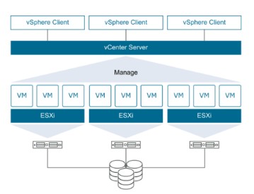 Виртуальный гипервизор VMware ESXi: установка и отличия от VMware vSphere, vCenter и ESX