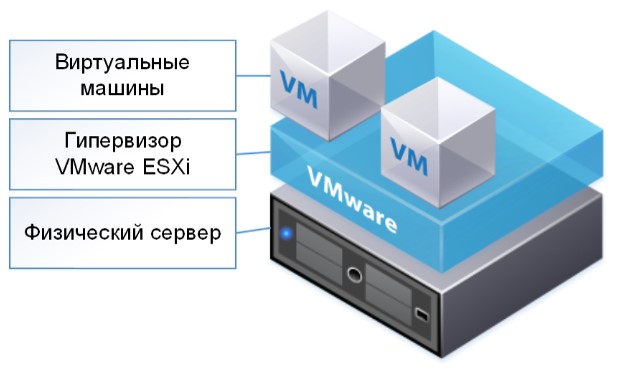 Виртуальный гипервизор VMware ESXi: установка и отличия от VMware vSphere, vCenter и ESX
